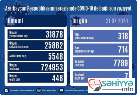 Azərbaycanda bir gündə 714 nəfər COVID-19-dan sağaldı: 318 yoluxma...