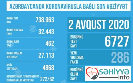 Koronavirus Azərbaycanda 4 avqust -STATİSTİKA