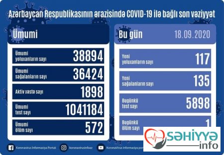 Azərbaycanda daha bir nəfər koronavirusdan öldü — 117 yeni yoluxma - FOTO