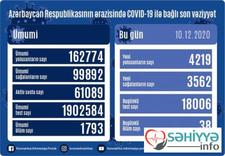 Azərbaycanda koronavirus infeksiyasına daha 4219 yoluxma faktı qeydə alınıb, 3562 nəfər sağalıb