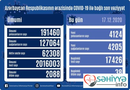 Azərbaycanda koronavirus infeksiyasından 4205 nəfər sağalıb, 4124 yeni yoluxma faktı qeydə alınıb