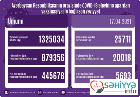 Azərbaycanda vurulan vaksin dozalarının sayı 1 milyon 325 mini ötüb
