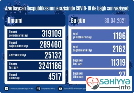 Azərbaycanda daha 1196 nəfərin koronavirusa yoluxduğu aşkarlandı: 27 nəfər vəfat etdi - FOTO