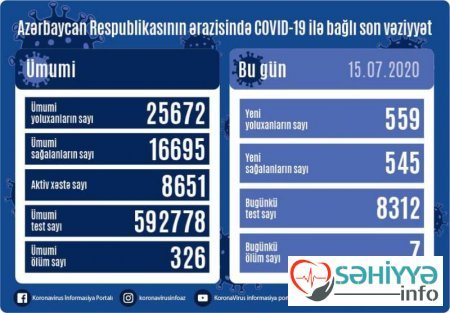 Bu günün statistikası,559 yoluxma,7 ölü.