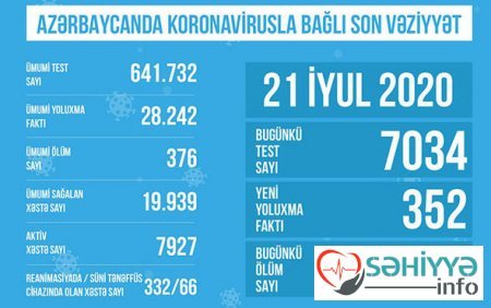 Covid 19: Ötən gün ölənlərin sayı 13 Covid 19: Ötən gün ölənlərin sayı 13