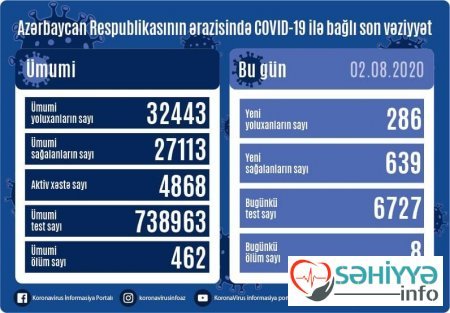 Ölkəmizdə koronavirus 2 Avqustda nə deyir.