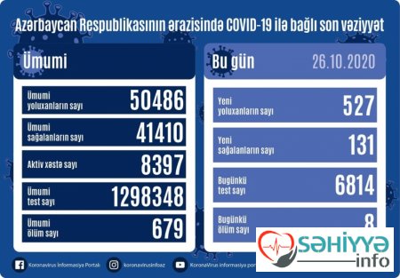 Azərbaycanda koronavirus infeksiyasına 527 yoluxma faktı qeydə alınıb, daha 131 nəfər sağalıb
