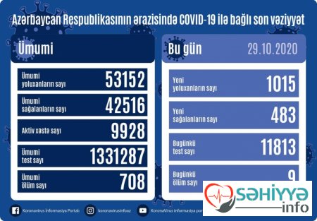Azərbaycanda koronavirus infeksiyasına 1015 yoluxma faktı qeydə alınıb, daha 483 nəfər sağalıb