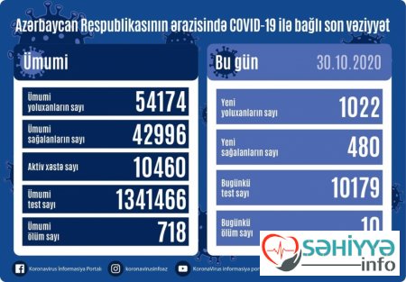 Azərbaycanda koronavirus infeksiyasına 1022 yoluxma faktı qeydə alınıb, 480 nəfər sağalıb