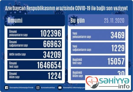 Koronavirus bu günə yoluxma 3469,ölüm 30.