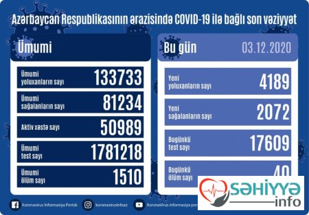 Azərbaycanda koronavirus infeksiyasına daha 4189 yoluxma faktı qeydə alınıb, 2072 nəfər sağalıb