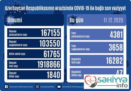Azərbaycanda koronavirus infeksiyasına daha 4381 yoluxma faktı qeydə alınıb, 3658 nəfər sağalıb