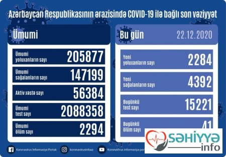 Bu günə olan məlumata görə 224 yoluxma.41 ölü.