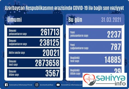 Azərbaycanda koronavirusa 2237 yeni yoluxma faktı qeydə alınıb