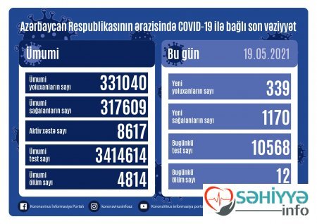 Koronavirusa yoluxanların sayı daha da azaldı - Günün statistikası