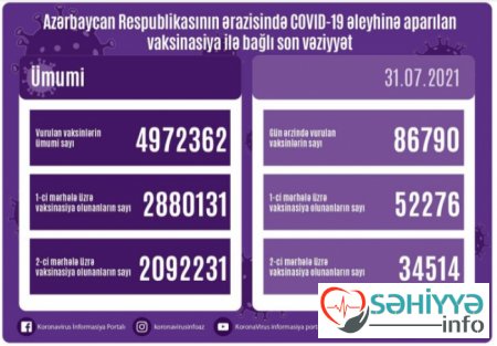 Azərbaycanda son sutkada 86 790 vaksin vurulub
