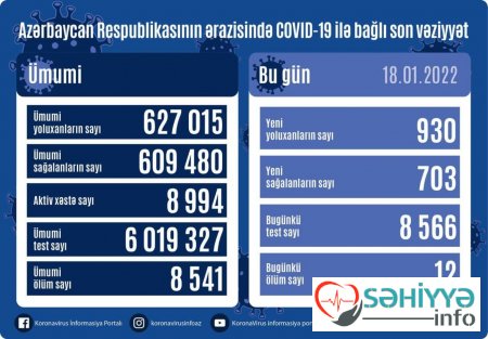 Azərbaycanda yoluxanların və ölənlərin sayı kəskin artdı - GÜNLÜK STATİSTİKA