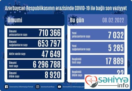 Azərbaycanda daha 7 032 nəfər koronavirusa yoluxub, 22 nəfər ölüb - FOTO Azərbaycanda daha 7 032 nəfər koronavirusa yoluxub, 22 nəfər ölüb - FOTO
