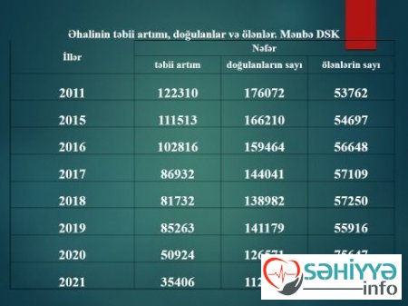 Ekspert: “Azərbaycanda ölüm sayı kəskin artıb” – FOTO