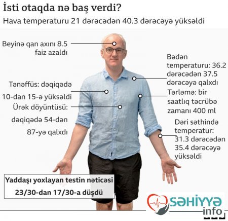 İnsan bədəni nə qədər istiyə tab gətirə bilər?