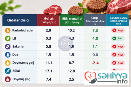 Bitki mənşəli ət daha faydalıdır, yoxsa real ət? – Araşdırma Bitki mənşəli ət daha faydalıdır, yoxsa real ət? – Araşdırma